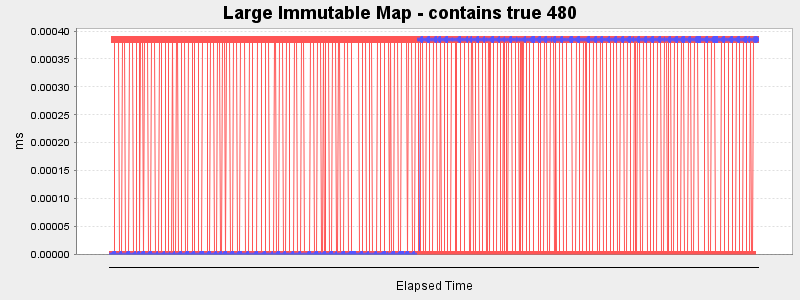 Large Immutable Map - contains true 480